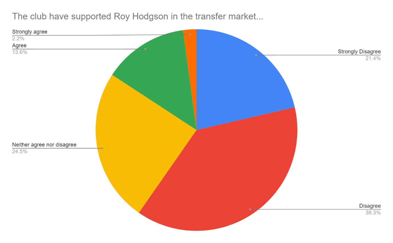 The Club have Supported Roy Hodgson