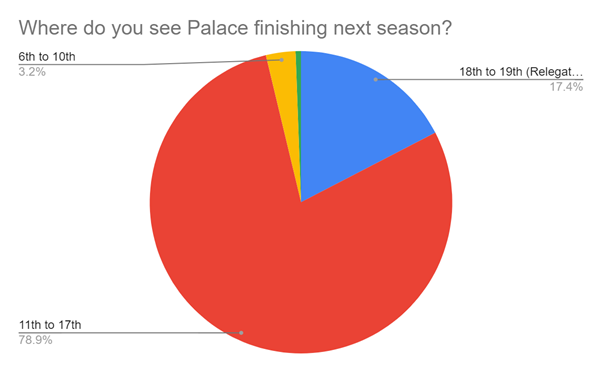 Where will Palace finihs