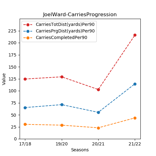 Ward Carries Prog